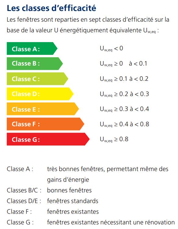 Classe d'efficacit&eacute; des fen&ecirc;tres (source : SuisseEnergie)&nbsp;